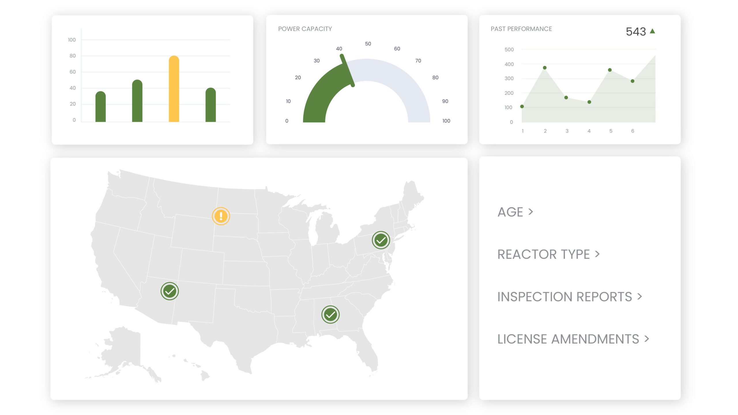 A graphic including a bar graph with one yellow bar among three green bars, a gauge labeled Power Capacity, a line graph labeled Past Performance, a map of the United States with three green points and one yellow point at various locations, and a list that reads Age, Reactor Type, Inspection Reports, and License Amendments.